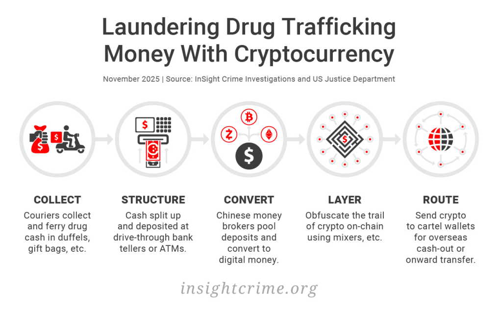 Drugs and Crypto: Ancient Vices Meet New Tech