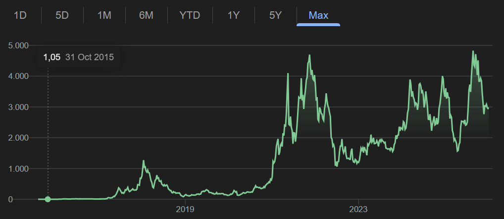 Rise of Ethereum: In Detail