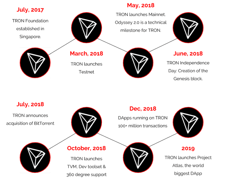 TRON Network - a True Unicorn?