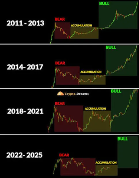 วัฏจักรของ Bitcoin: ทฤษฎีสมคบคิดหรือรูปแบบที่เป็นจริง?