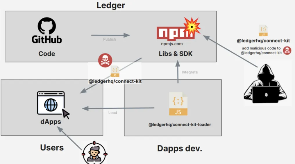 Wallet Drainer: Ein Klick zur Freigabe und alles ist weg