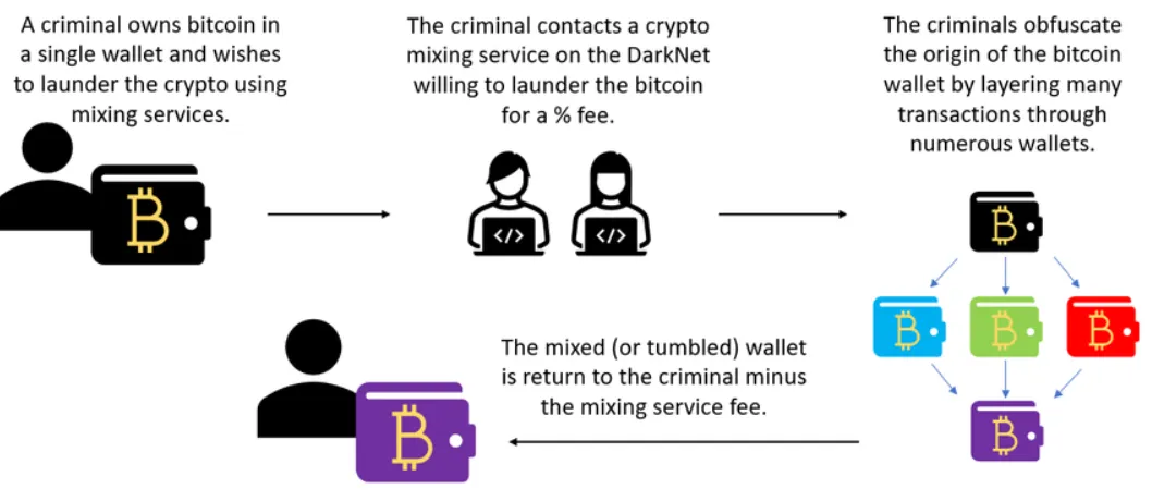 الفساد والعملات المشفرة: تمكينٌ للرذائل؟