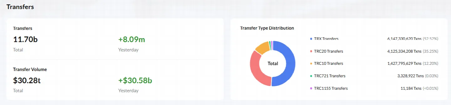 چگونه در کارمزد انتقال TRC-20 USDT صرفهجویی کنیم
