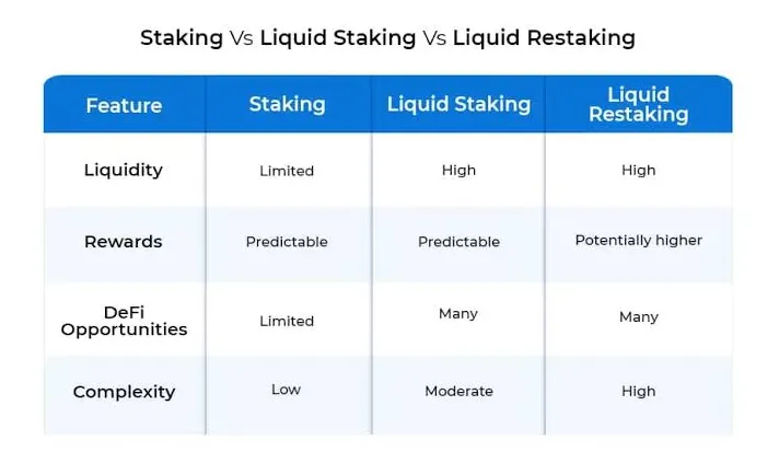 Liquid Staking vs. Staking tradicional: ¿Vale realmente la pena?