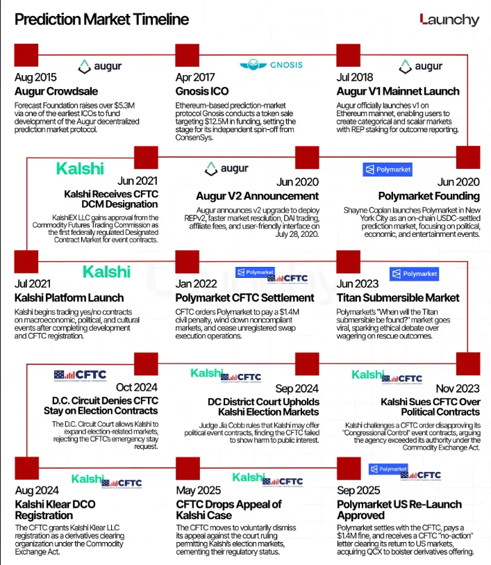 Krypto und Prognosemärkte: Polymarket, Kalshi und Co.