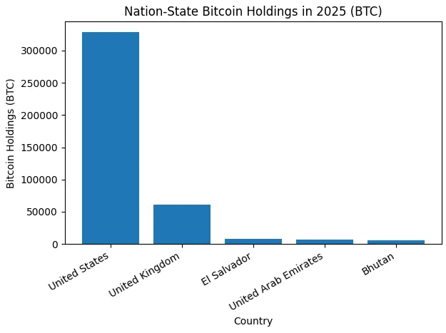 احتياطيات العملات المشفرة الاستراتيجية: عندما تبدأ الحكومات في الـ HODL
