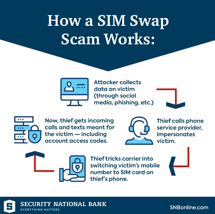 حمله تعویض سیمکارت (SIM Swapping): چرا احراز هویت دو مرحلهای (2FA) یک دژ نفوذناپذیر نیست