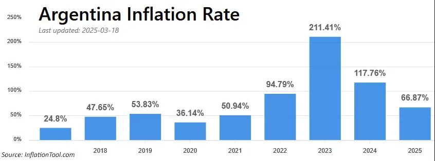 Krypto in Lateinamerika: Mit der Blockchain der Inflation entkommen