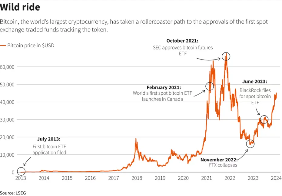 比特币现货 ETF:机构接纳还是叛逆变质?