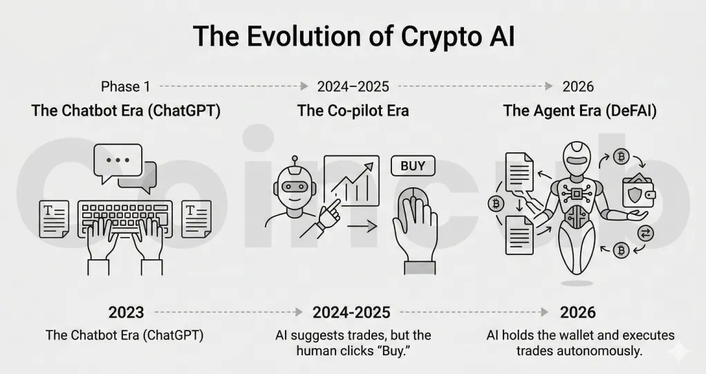 AI và Crypto đã tìm thấy nhau — Vậy giờ thì sao?