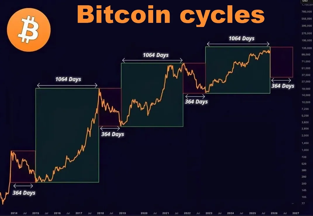 วัฏจักรของ Bitcoin: ทฤษฎีสมคบคิดหรือรูปแบบที่เป็นจริง?