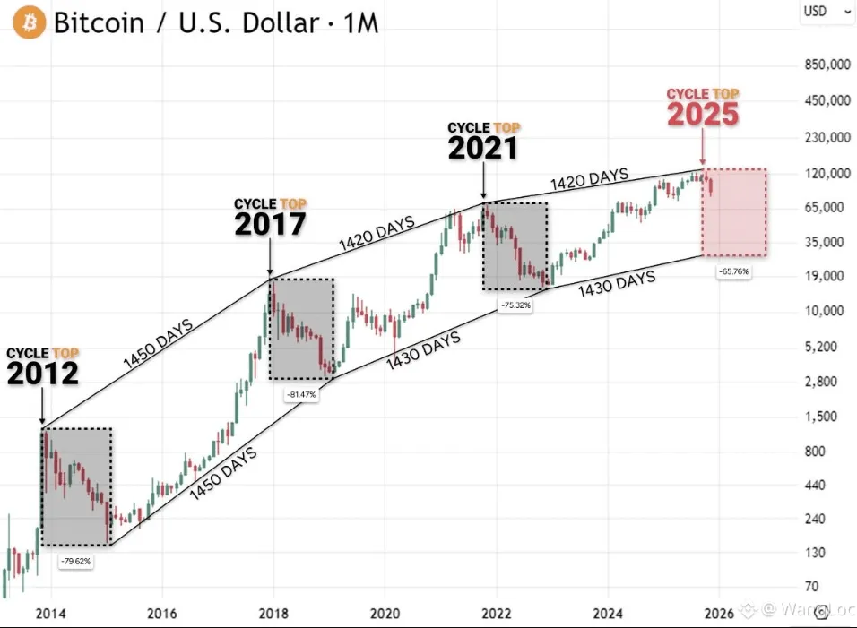 วัฏจักรของ Bitcoin: ทฤษฎีสมคบคิดหรือรูปแบบที่เป็นจริง?