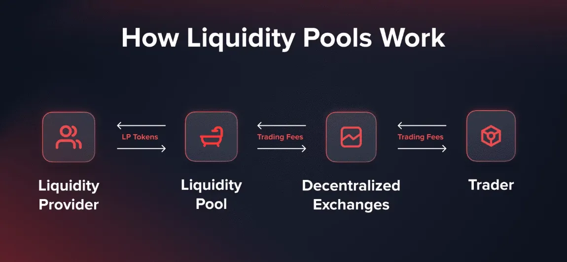 Liquidity Pools คืออะไร?