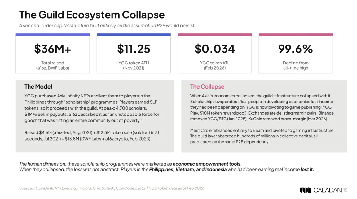อาการเมาค้างของ Play-to-Earn: หลังจากยุคตื่นทองคริปโตสิ้นสุดลง