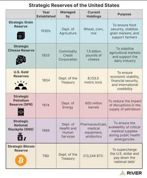 احتياطيات العملات المشفرة الاستراتيجية: عندما تبدأ الحكومات في الـ HODL