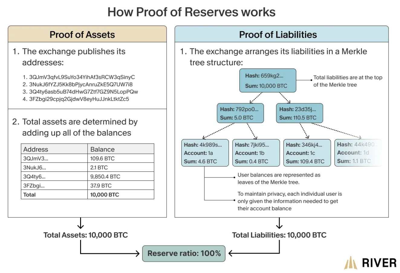 Proof of Reserves: Auditiertes Theater oder echte Absicherung?