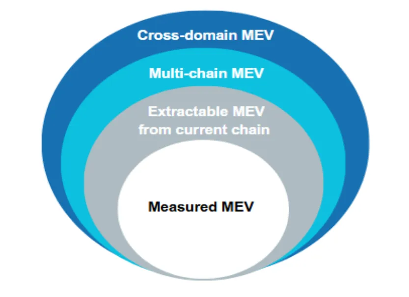 MEV คืออะไร — ค่าธรรมเนียมที่สมเหตุสมผลหรือการกรรโชกทรัพย์?