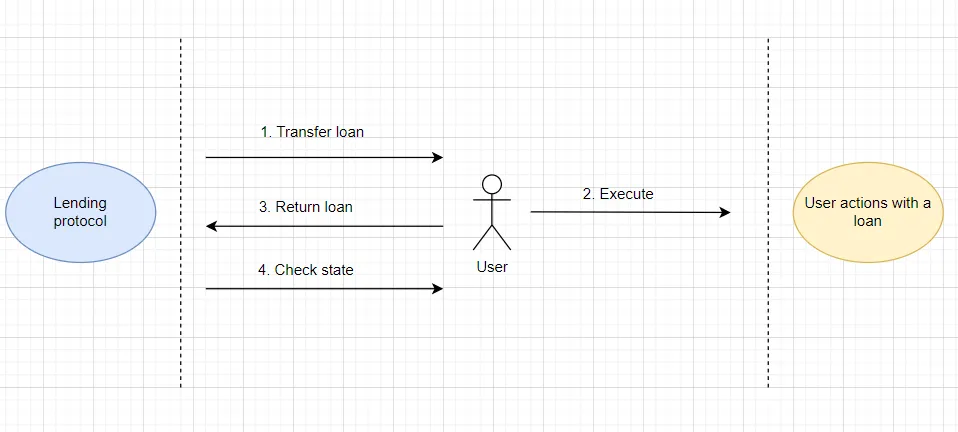 Crypto Flash Loans: Karɓi Rance Kuma Mayar Kafin Abincin Rana